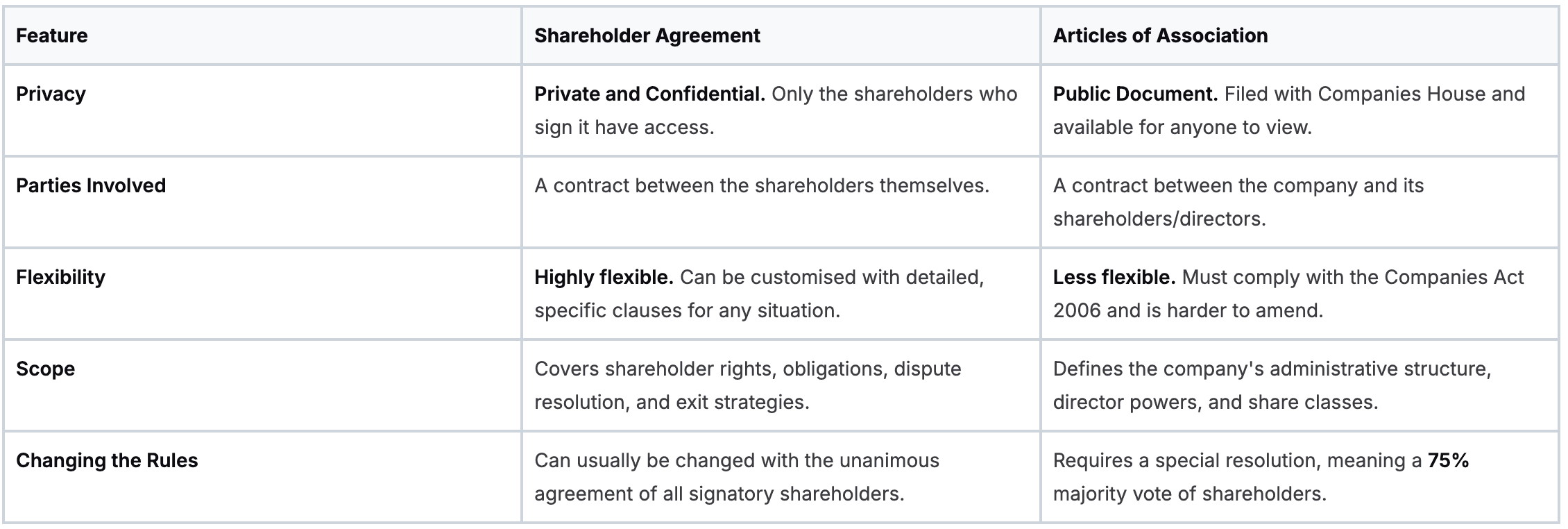 Shareholder vs Articles