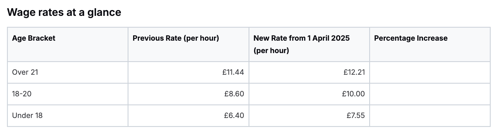 Wage Rates