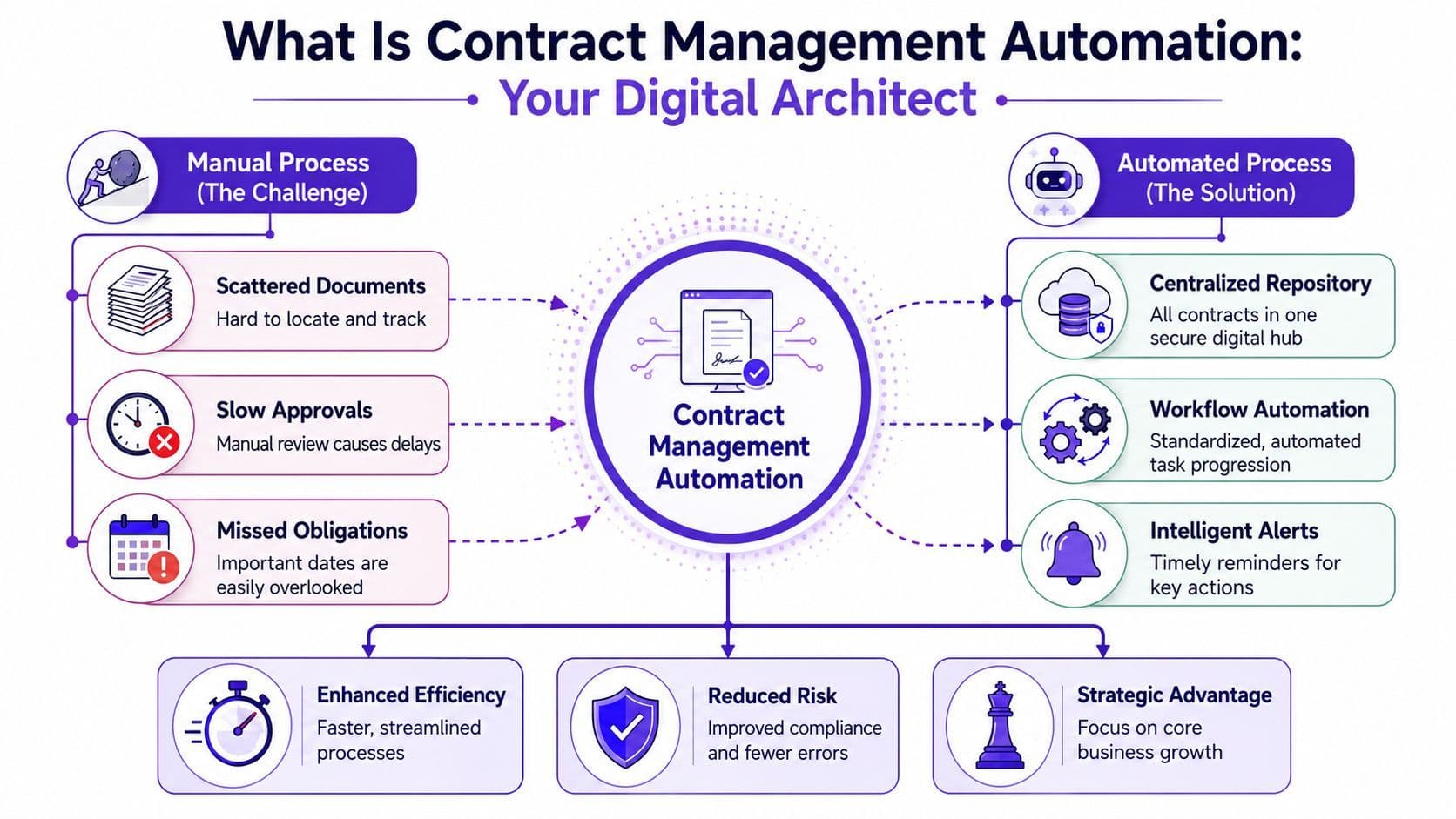 Digital Architect