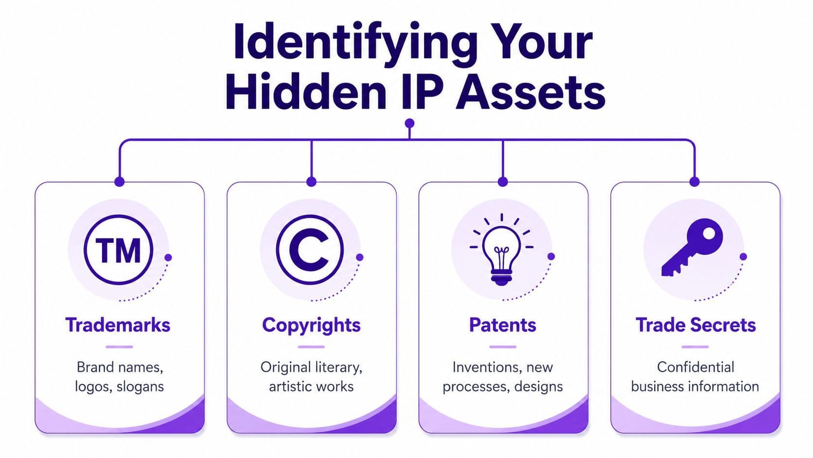 Identifying Assets