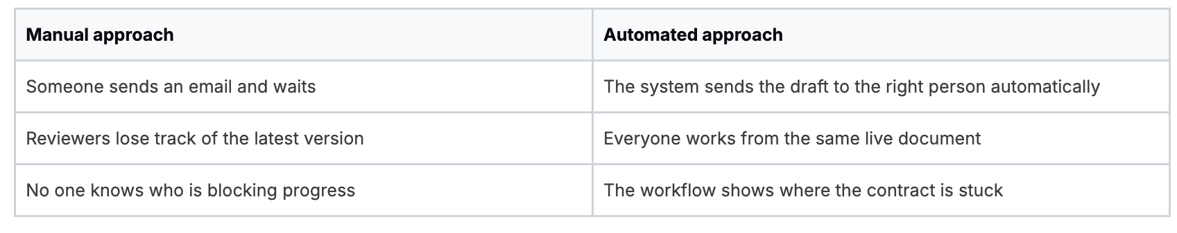 Manual vs Automated