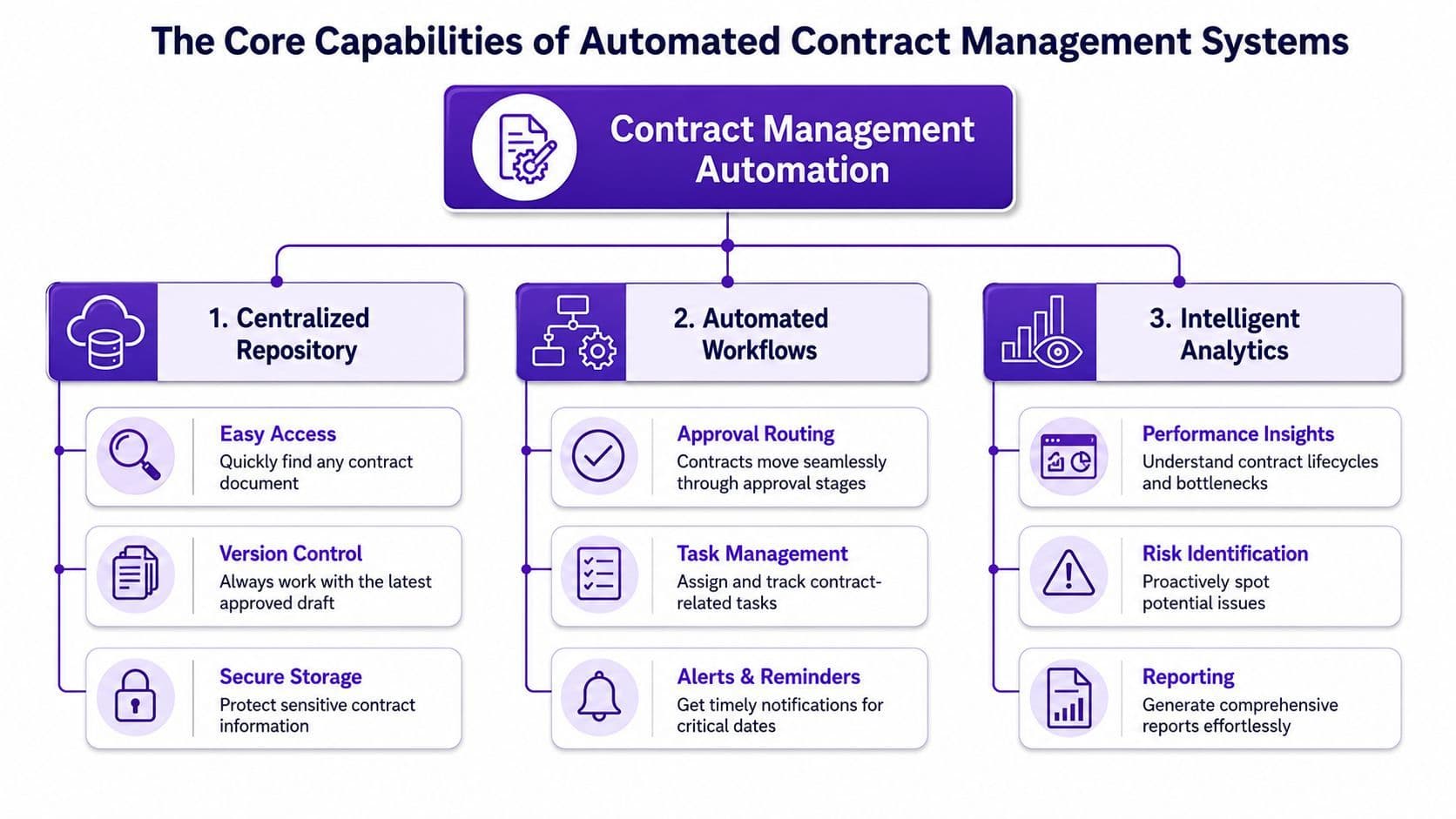 Contract Management
