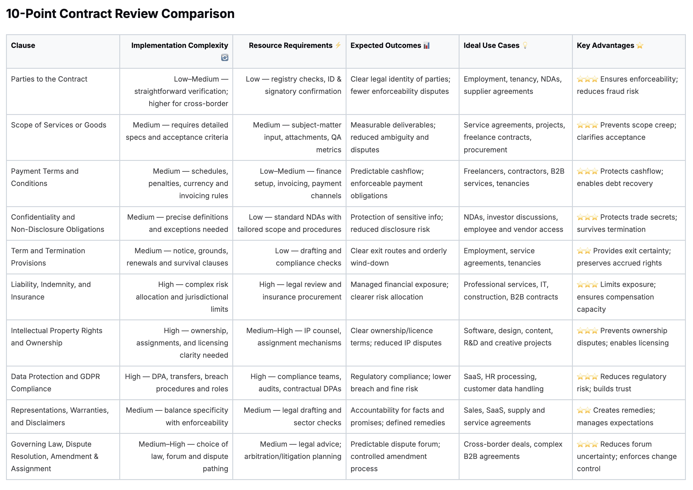 10 Point Contract Review Comparison